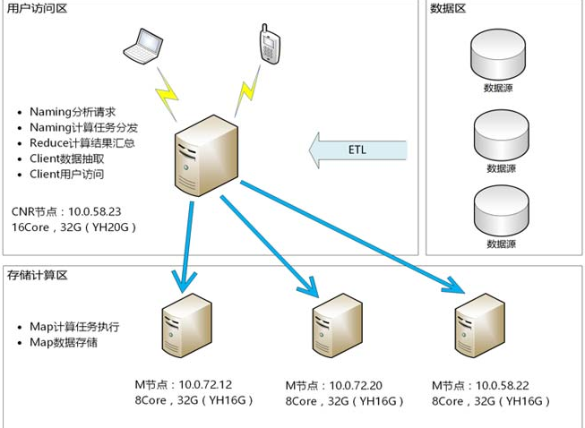 高性能集市部署方案图