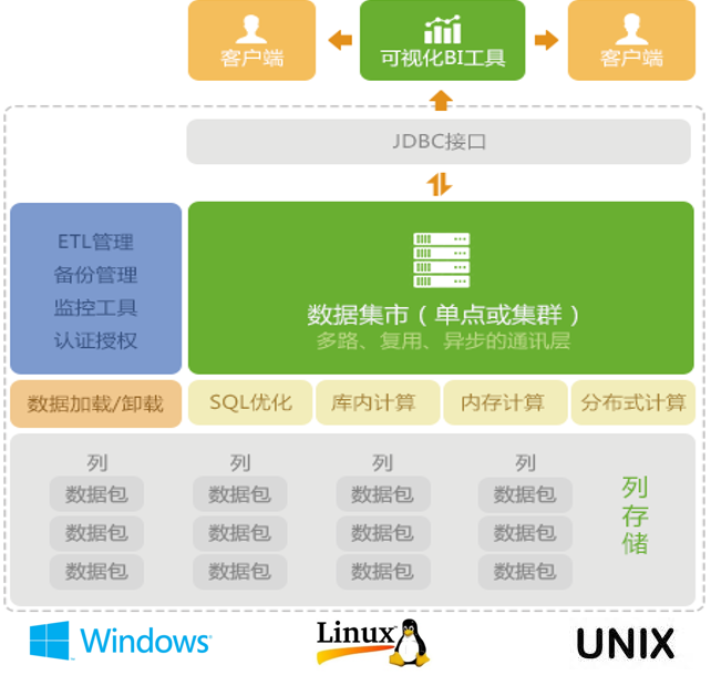 MPP高性能集市架构图