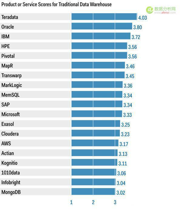 Gartner：2016年数据仓库和数据管理解决方案关键能力报告-数据分析网