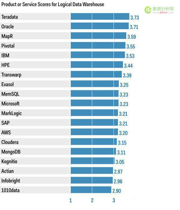 Gartner：2016年数据仓库和数据管理解决方案关键能力报告-数据分析网