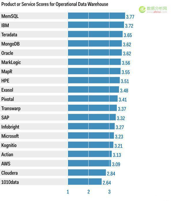 Gartner：2016年数据仓库和数据管理解决方案关键能力报告-数据分析网