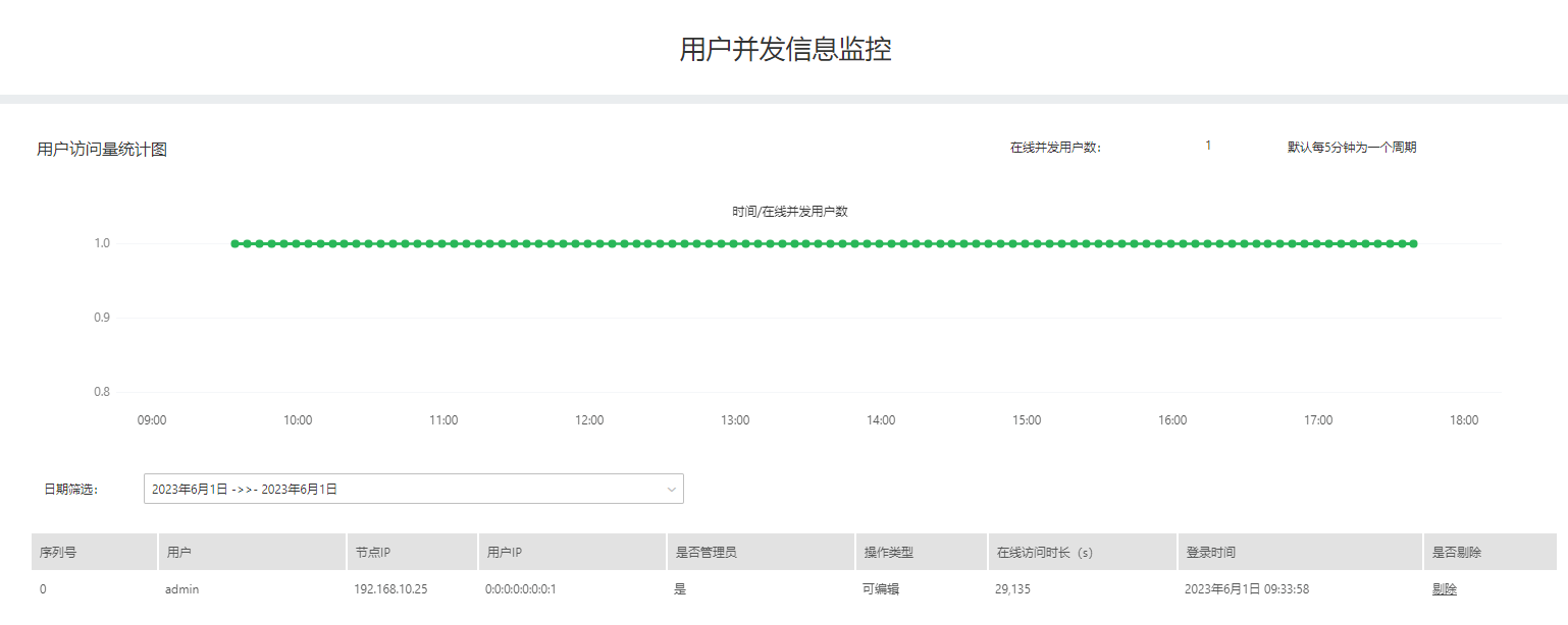 SystemManage_Audit_User_User_Traffic_Statistics_Chart