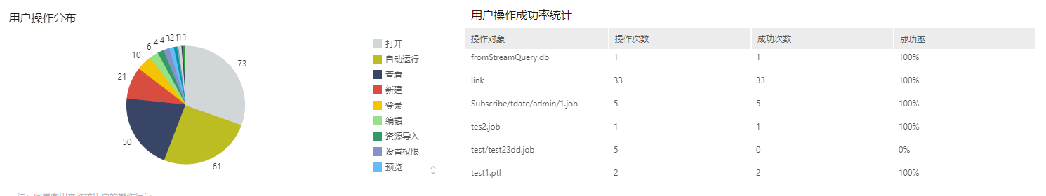 audit_userAction_summary