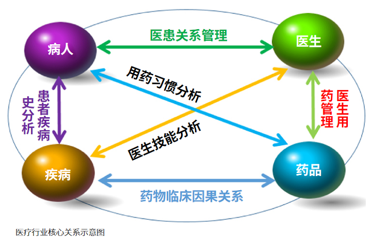 医疗行业解决方案-关系图