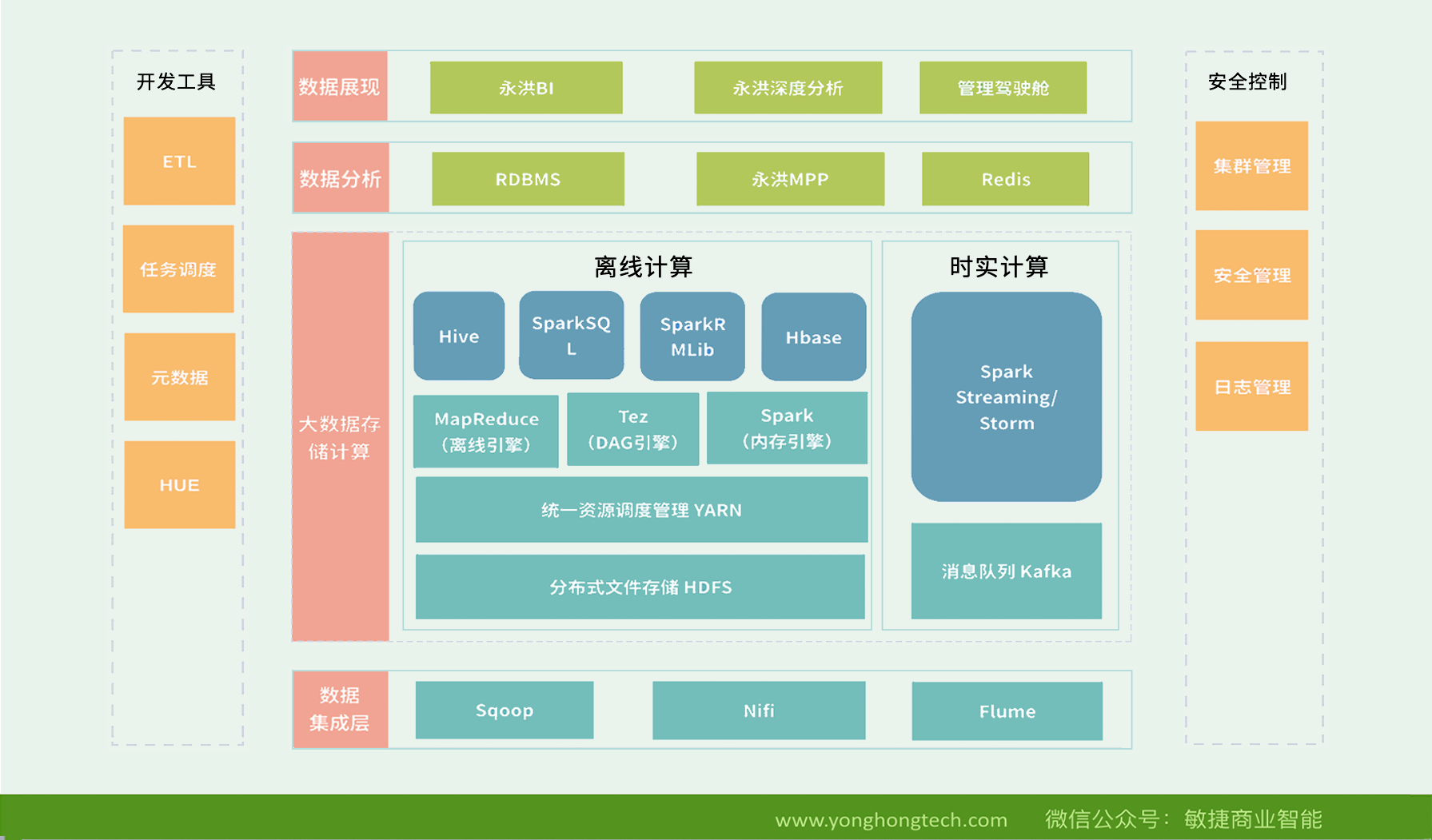 Data-hub技術架構