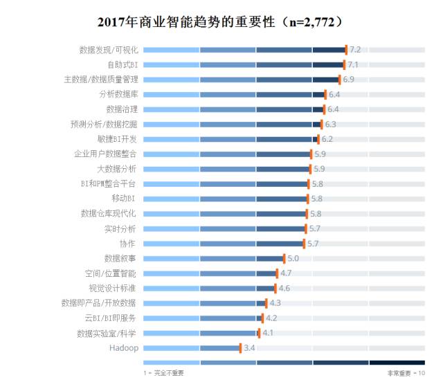 BI商业智能2017年发展现状及趋势