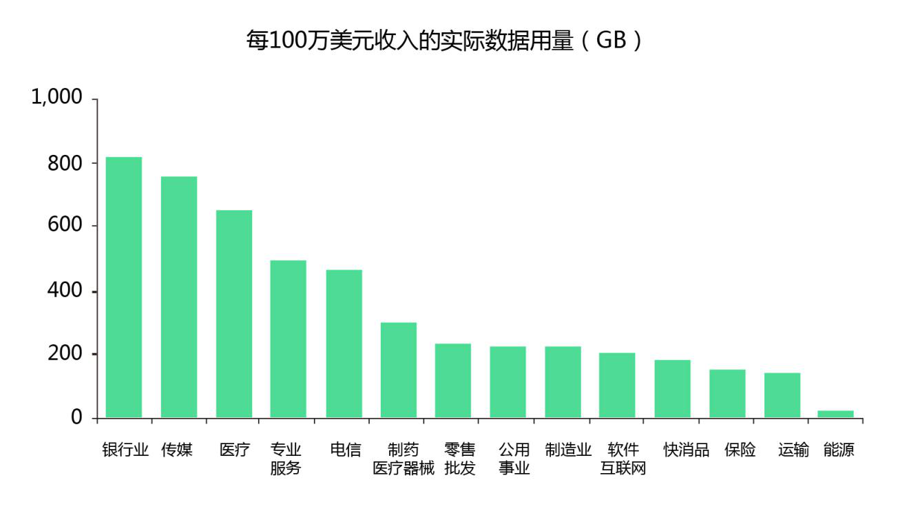 数据价值