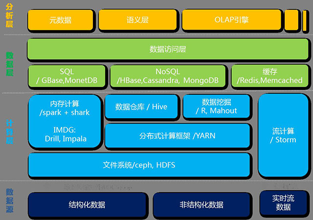 大数据分析平台架构解析