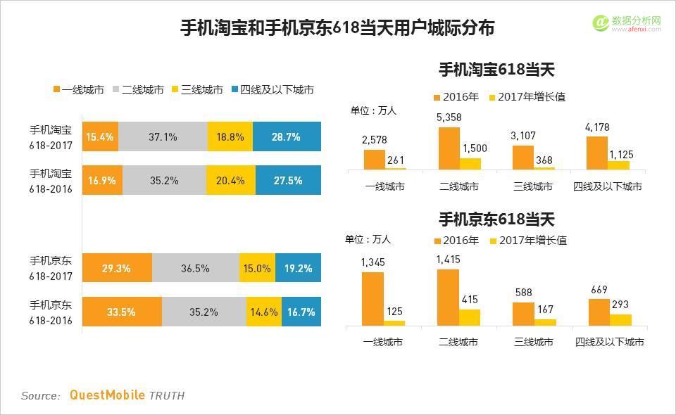 QuestMobile：2017年“618”移动电商洞察报告-数据分析网