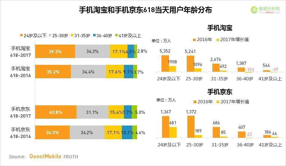 QuestMobile：2017年“618”移动电商洞察报告-数据分析网