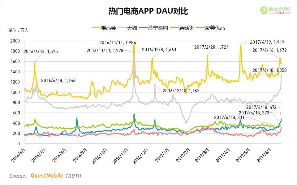 QuestMobile：2017年“618”移动电商洞察报告-数据分析网