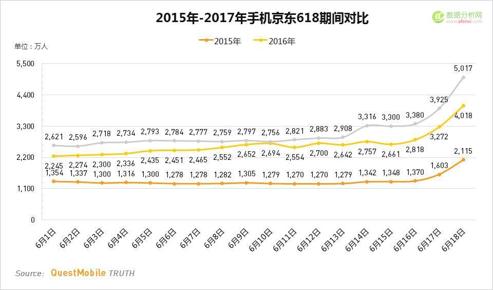 QuestMobile：2017年“618”移动电商洞察报告-数据分析网