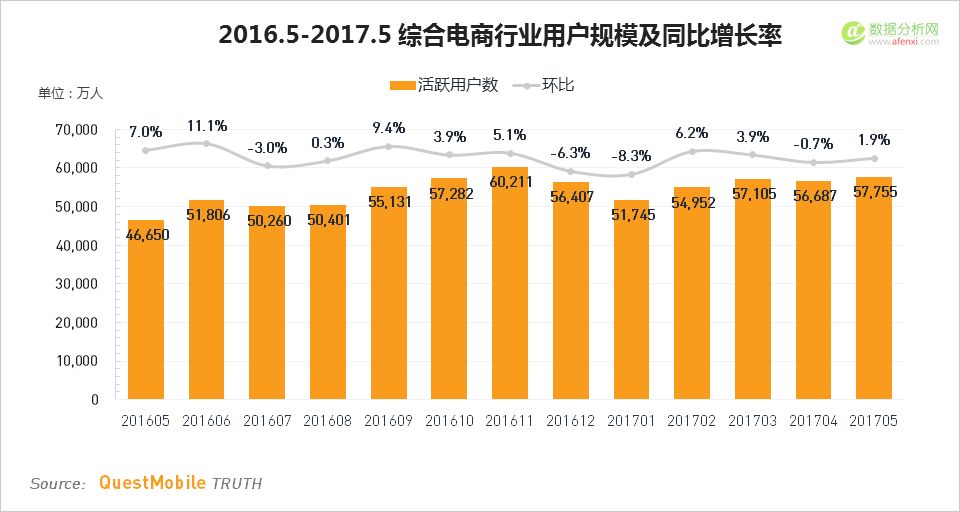 QuestMobile：2017年“618”移动电商洞察报告-数据分析网