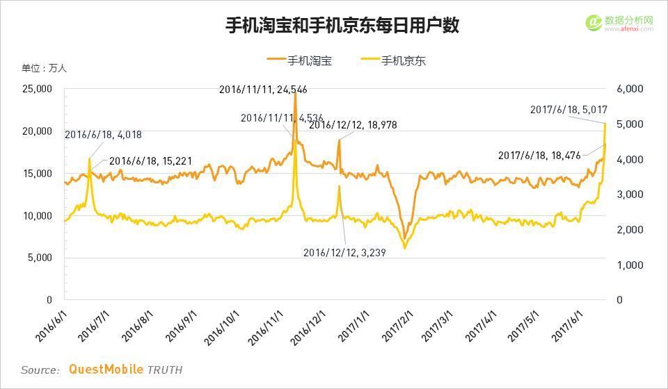 QuestMobile：2017年“618”移动电商洞察报告-数据分析网