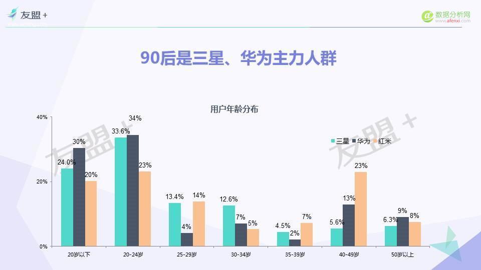 安卓用户大起底：90后是三星、华为主力人群！-数据分析网