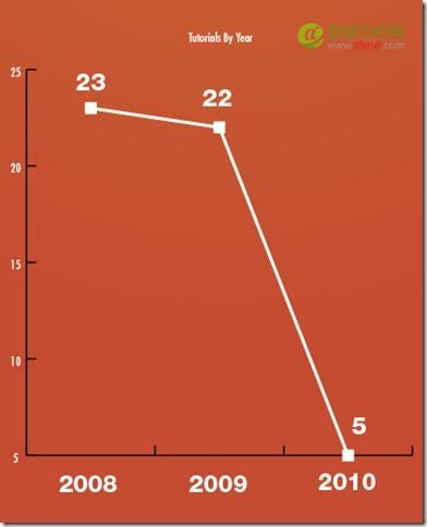 教程：手把手一步一步教你做数据信息图-数据分析网