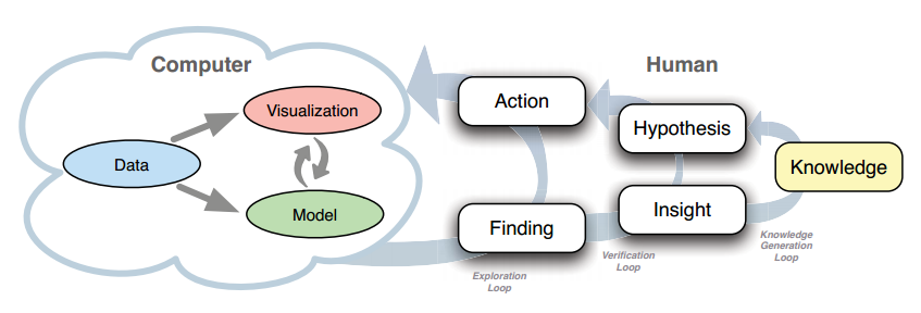 可视化分析的知识产生模型-数据分析网