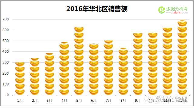 一招洪荒之力,让你的图表逼格飞-数据分析网