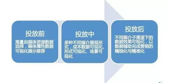 “数据可视化”下的社会化营销，即将带来哪些改变-数据分析网