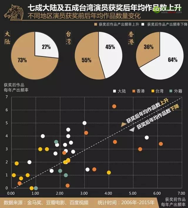 拿到金马奖，却输给了大烂片 | 演员们的后·金马时代-数据分析网