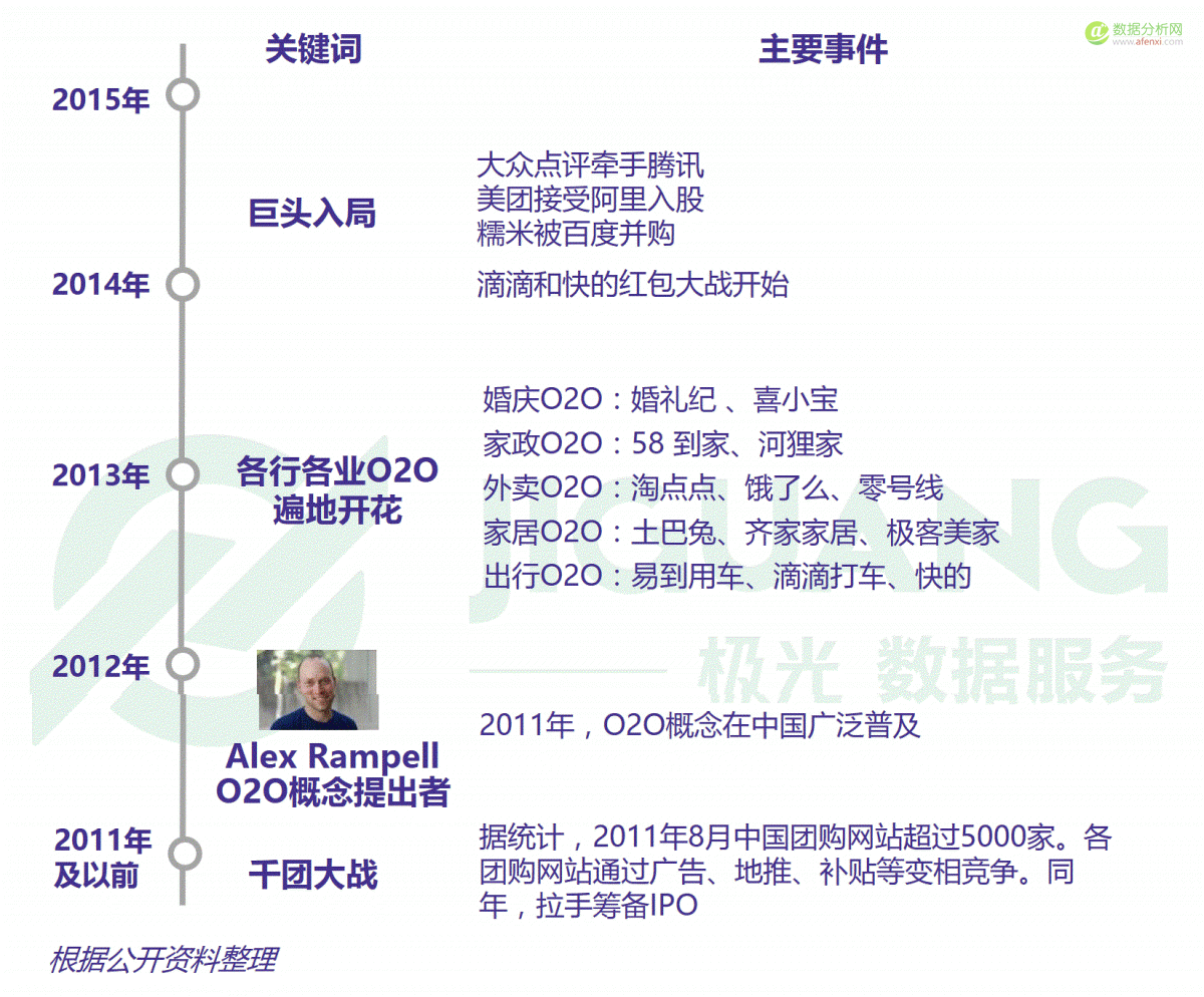 大数据：红利褪去后的O2O下半场-数据分析网