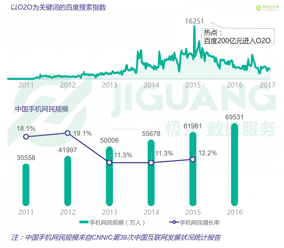 大数据：红利褪去后的O2O下半场-数据分析网