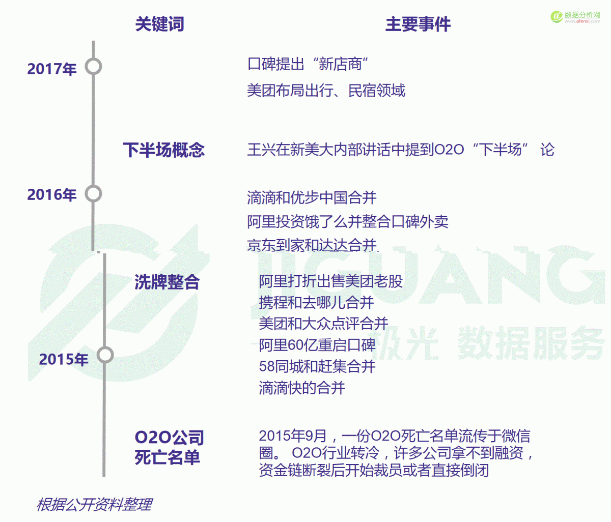 大数据：红利褪去后的O2O下半场-数据分析网