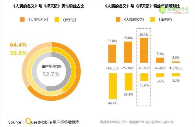 QuestMobile：追剧、追星、追热点，到底哪些小伙伴在跟你一起疯？-数据分析网