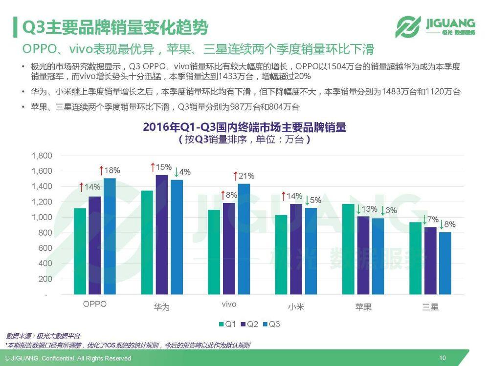 极光数据研究院：2016Q3中国移动终端市场研究报告-数据分析网