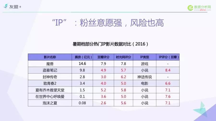 一份由“票房”引发的报告——“互联网+”时代电影市场研究（Part.4）-数据分析网