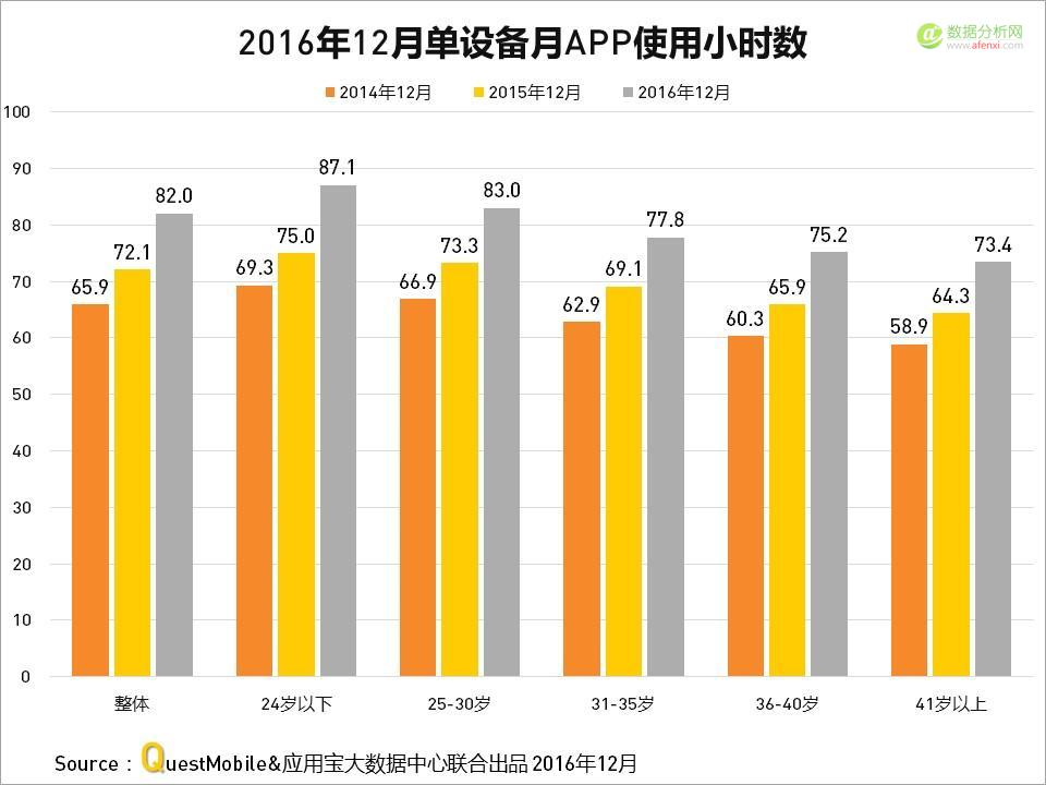 QuestMobile与应用宝大数据中心联手发布：2016年度APP盘点-数据分析网