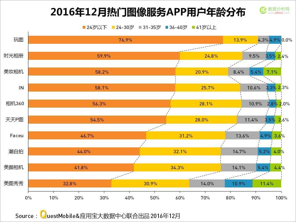 QuestMobile与应用宝大数据中心联手发布：2016年度APP盘点-数据分析网