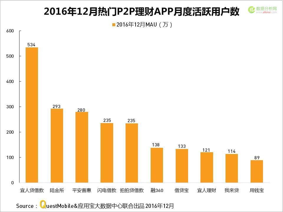 QuestMobile与应用宝大数据中心联手发布：2016年度APP盘点-数据分析网