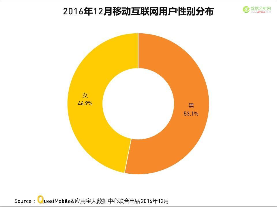 QuestMobile与应用宝大数据中心联手发布：2016年度APP盘点-数据分析网