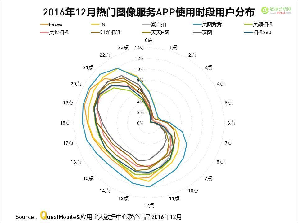 QuestMobile与应用宝大数据中心联手发布：2016年度APP盘点-数据分析网