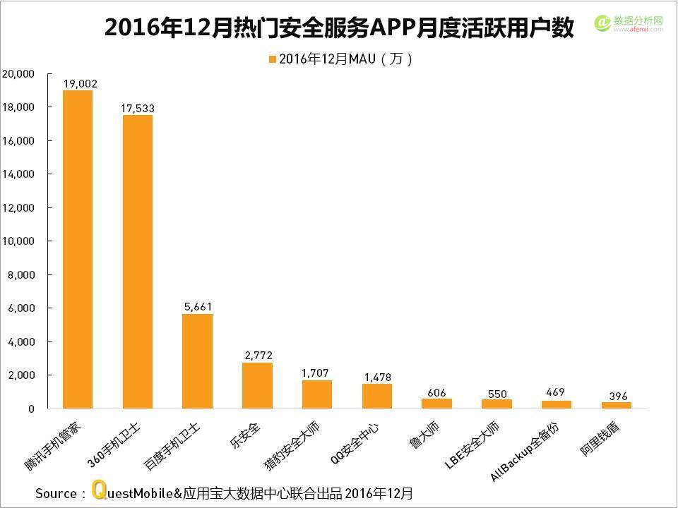 QuestMobile与应用宝大数据中心联手发布：2016年度APP盘点-数据分析网