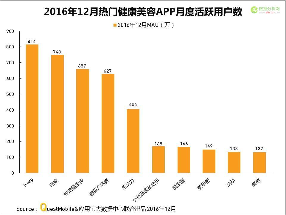 QuestMobile与应用宝大数据中心联手发布：2016年度APP盘点-数据分析网