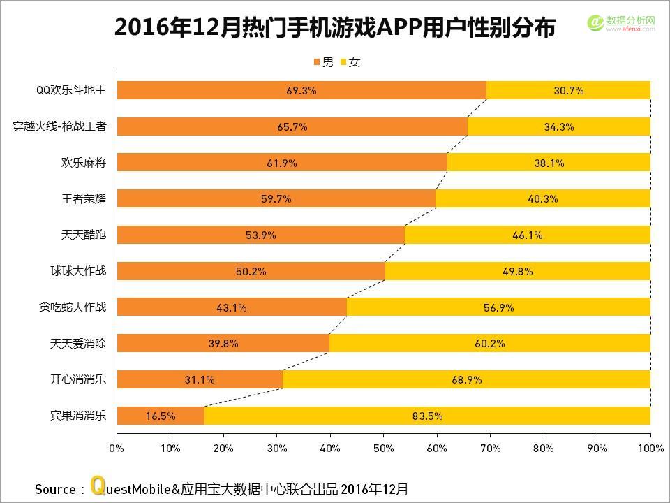 QuestMobile与应用宝大数据中心联手发布：2016年度APP盘点-数据分析网