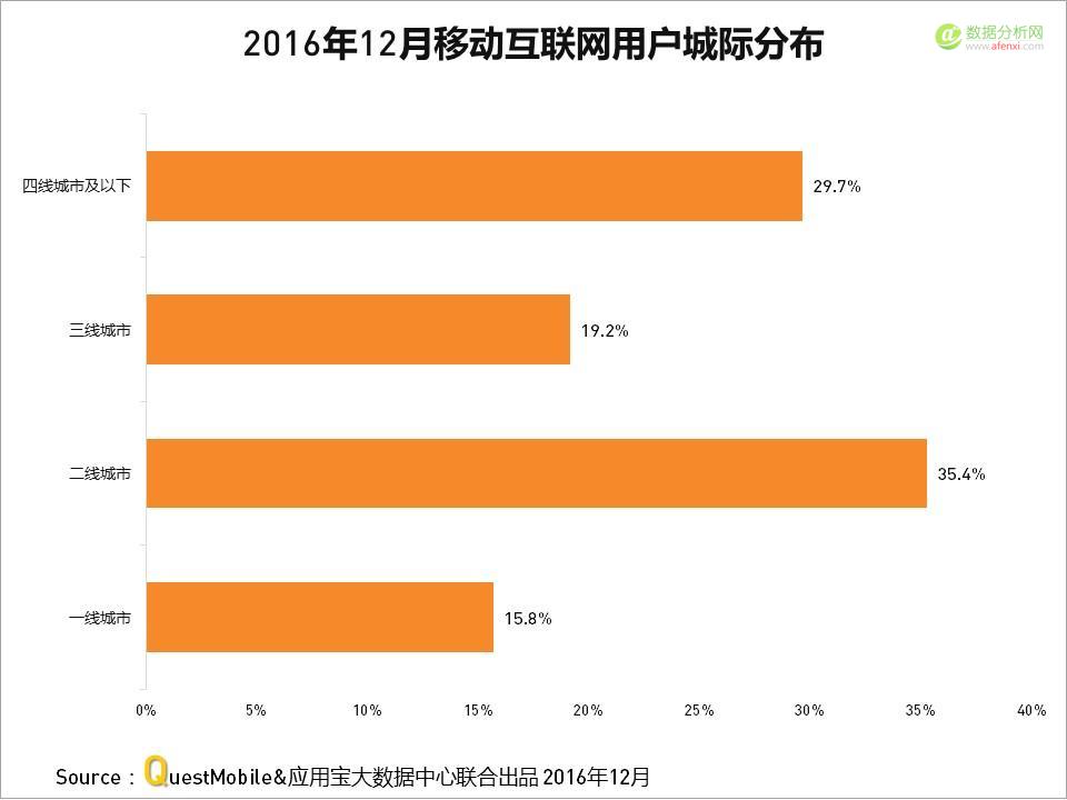 QuestMobile与应用宝大数据中心联手发布：2016年度APP盘点-数据分析网