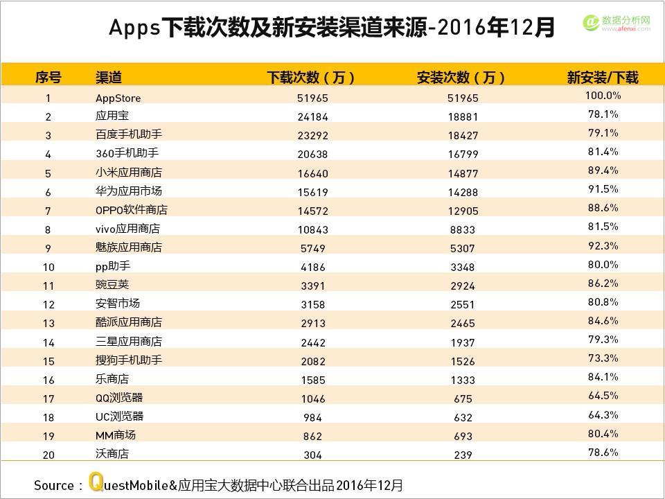 QuestMobile与应用宝大数据中心联手发布：2016年度APP盘点-数据分析网