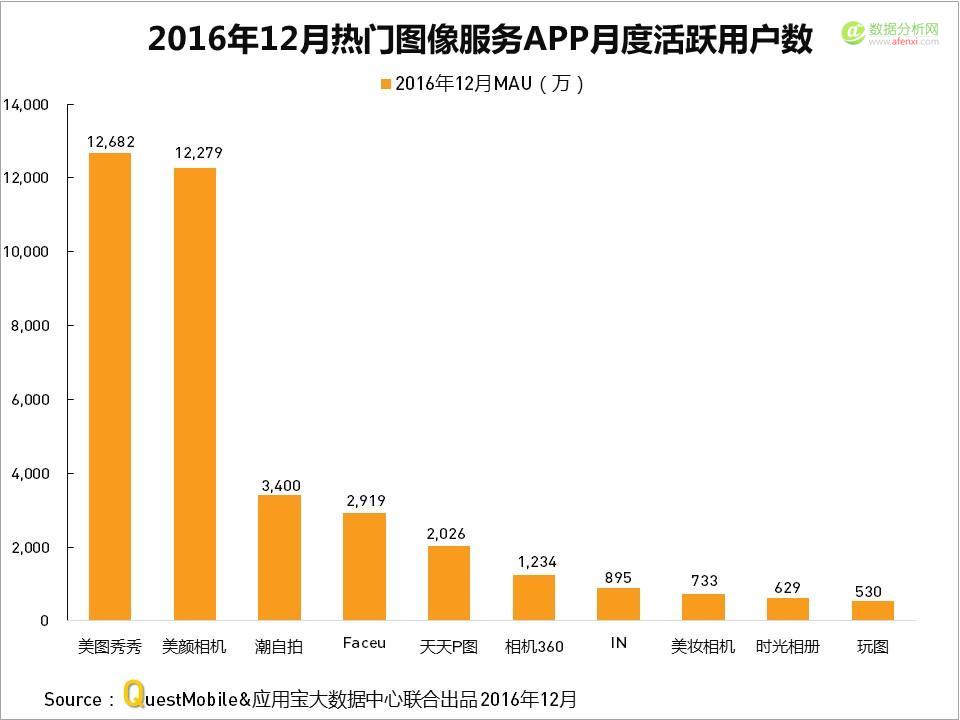 QuestMobile与应用宝大数据中心联手发布：2016年度APP盘点-数据分析网