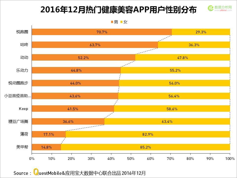 QuestMobile与应用宝大数据中心联手发布：2016年度APP盘点-数据分析网