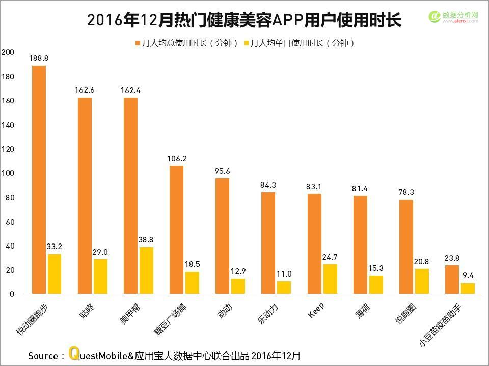 QuestMobile与应用宝大数据中心联手发布：2016年度APP盘点-数据分析网