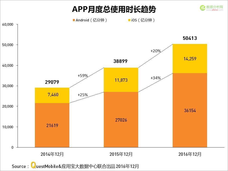 QuestMobile与应用宝大数据中心联手发布：2016年度APP盘点-数据分析网