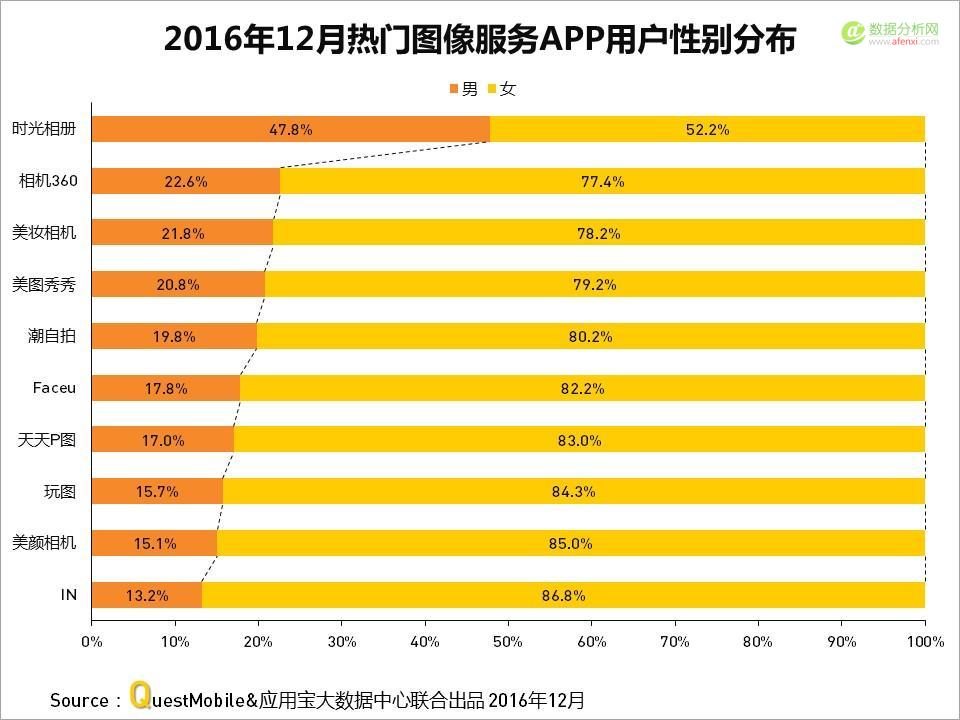 QuestMobile与应用宝大数据中心联手发布：2016年度APP盘点-数据分析网