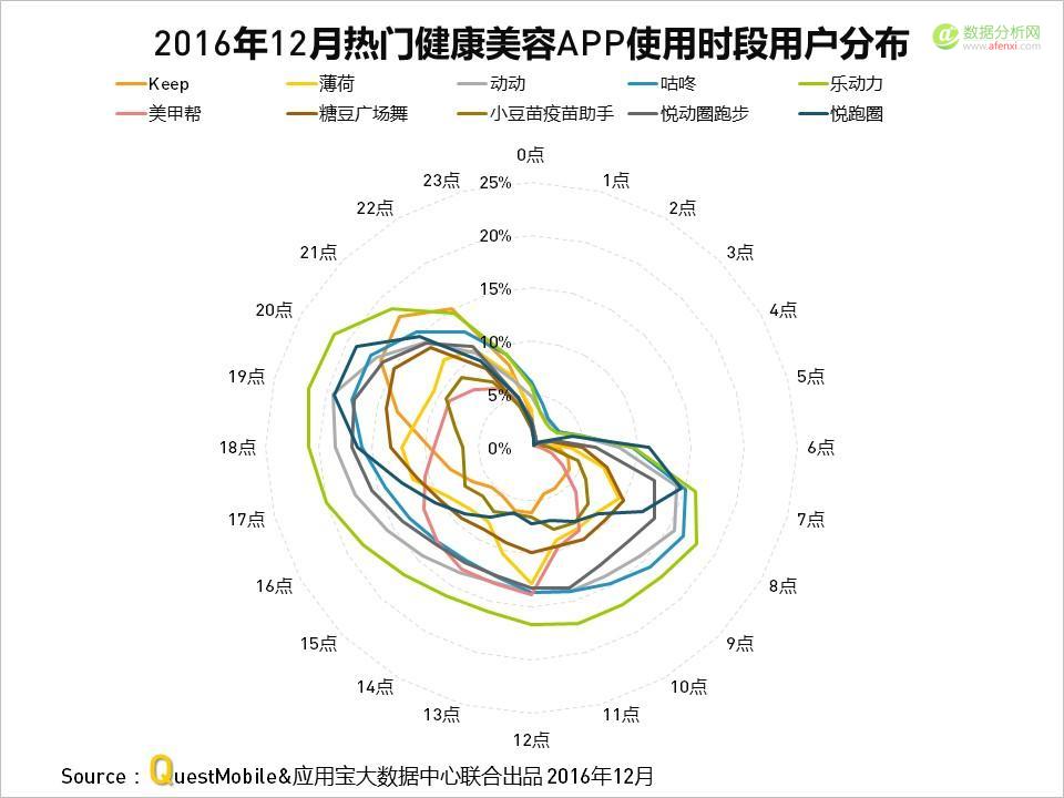 QuestMobile与应用宝大数据中心联手发布：2016年度APP盘点-数据分析网