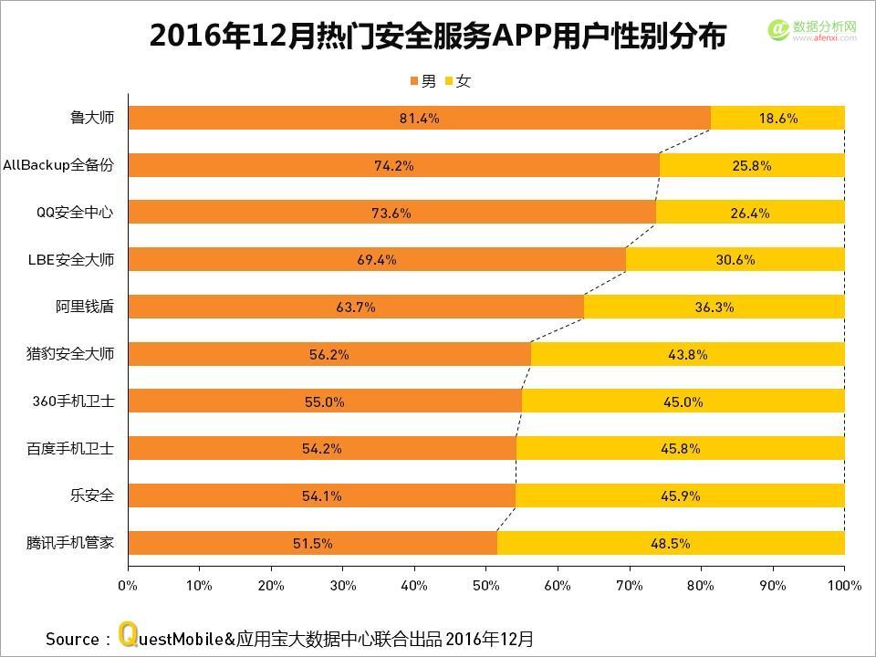 QuestMobile与应用宝大数据中心联手发布：2016年度APP盘点-数据分析网