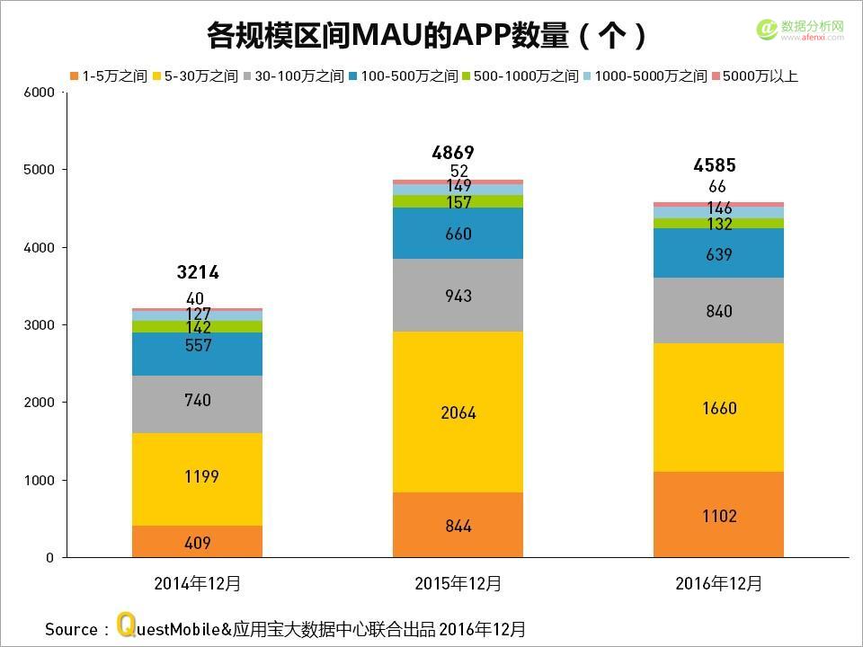 QuestMobile与应用宝大数据中心联手发布：2016年度APP盘点-数据分析网