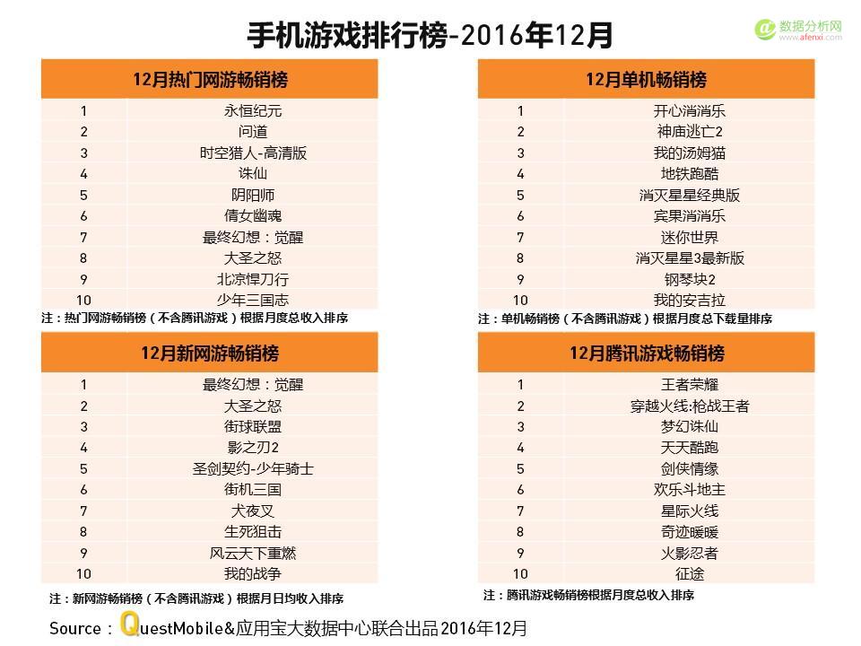 QuestMobile与应用宝大数据中心联手发布：2016年度APP盘点-数据分析网