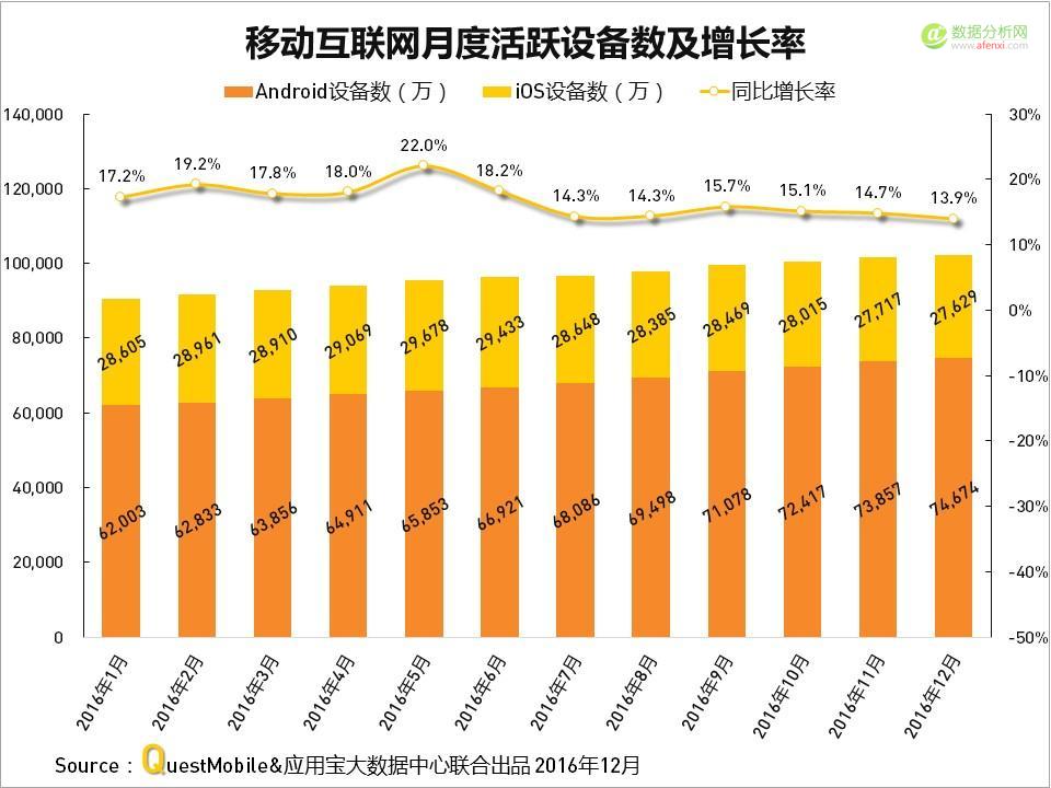 QuestMobile与应用宝大数据中心联手发布：2016年度APP盘点-数据分析网